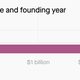 Image for article titled ✦ How a16z rose to fame